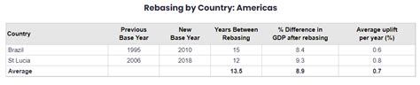 Base Years and Rebasing | GDP | Data | World Economics