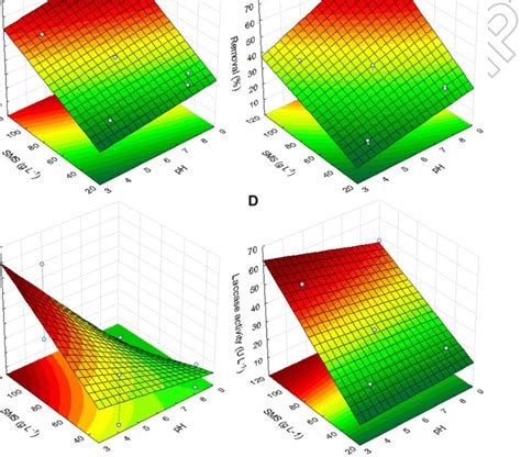 Response Surfaces With The Interaction Of The Sms Concentration And Ph