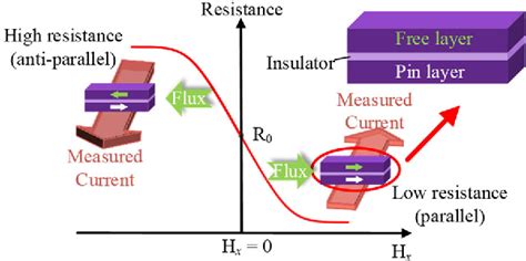 Figure 1 From Application Of Tunnel Magnetoresistance For PCB Tracks