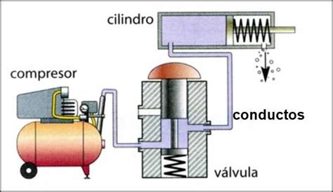 Sistema Neum Tico Caracter Sticas C Mo Funciona Ejemplos