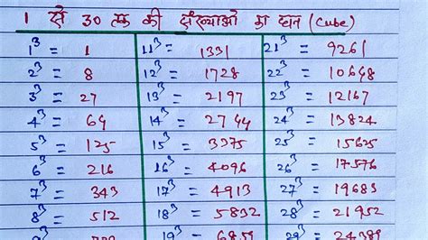 cube 1to 30 list 1 स 30 तक क घन how to write 1 to 30 cube root