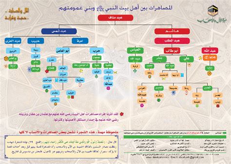 شجرة عائلة النبي محمد صلى الله عليه وسلم لاينز