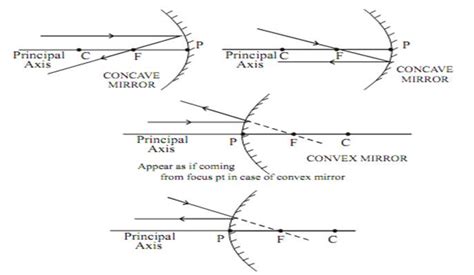 Reflection And Refraction Of Light Grade 10