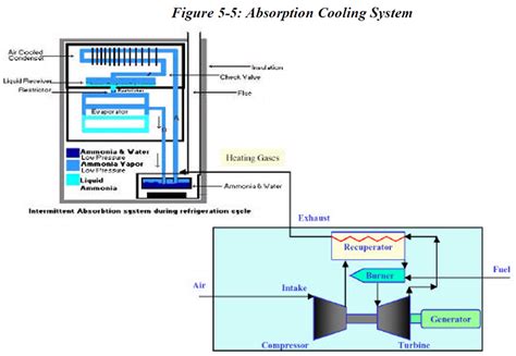 5.5 Absorption Cooling - UnderstandingCHP.com