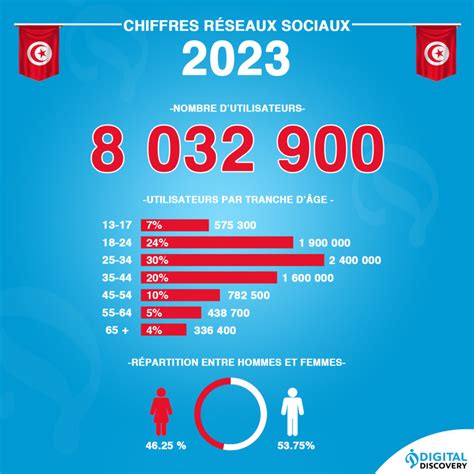 Les chiffres clés des réseaux sociaux en Tunisie