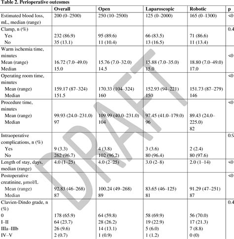 Table 2 From Robotic Assisted Vs Laparoscopic And Open Partial