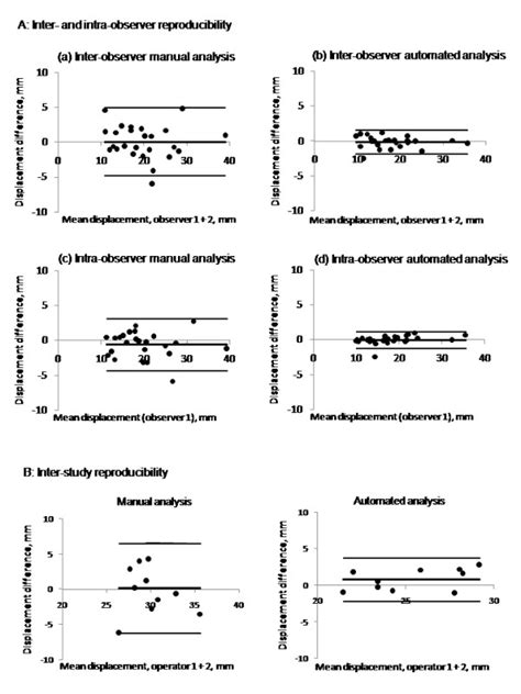 A And B A A D Inter And Intra Observer Reproducibility Of The