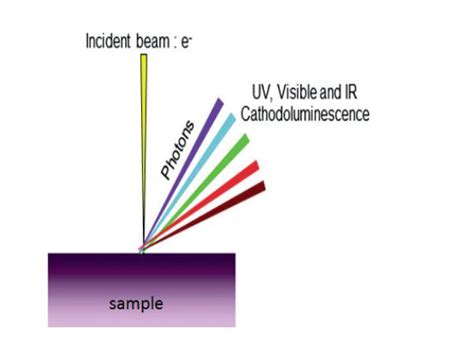 Cathodoluminescence (CL) - HORIBA