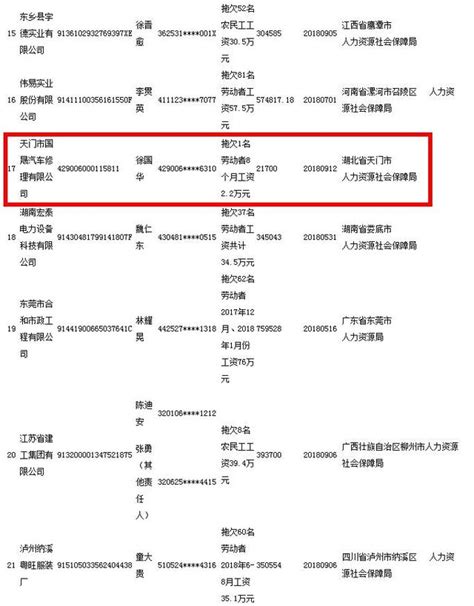 人社部曝光今年第二批拖欠农民工工资“黑名单”，湖北一公司上榜 每日头条