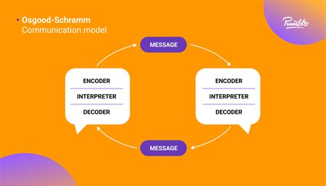 Communication Models: What They Are How They Work, 54% OFF