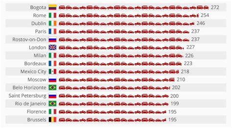 Cities With The Highest Traffic Congestion Savol Javob