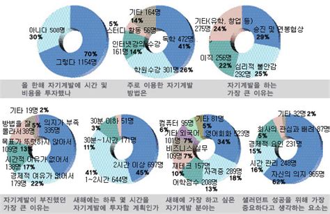 직장인 10명 중 7명꼴 “나는야 주경야독 샐러던트”｜주간동아