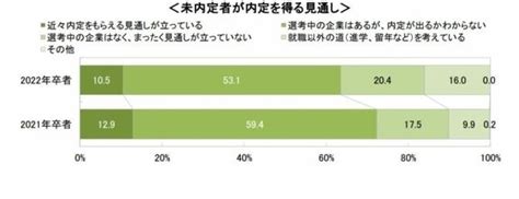 2022年卒学生の内定率（6 1時点）71 8％就活調査 3枚目の写真・画像 リセマム