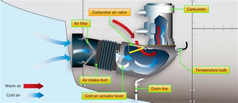 Aircraft Reciprocating Engine Induction Systems