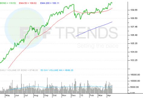 Etf Chart Of The Day Pimco Total Return