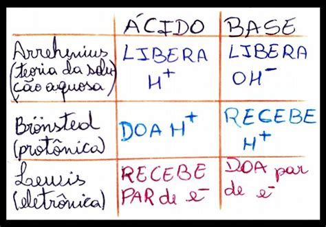 Conceitos De Ácidos E Bases Resumo Mapas Mentais Conceito