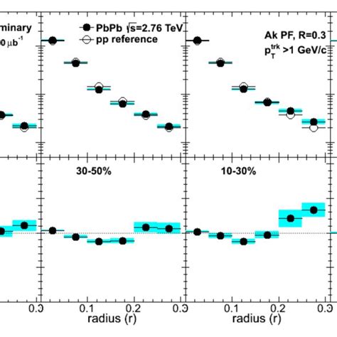 Differential Jet Shapes In Pbpb And Pp Collisions Are Presented For