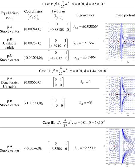 Number And Classification Of The Equilibrium Points Download