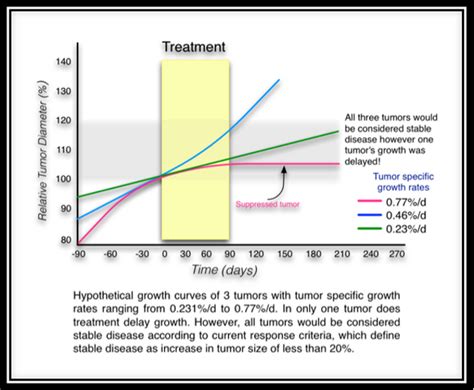 Describing Prostate Cancer Dynamics Second Look At Psa Doubling Time