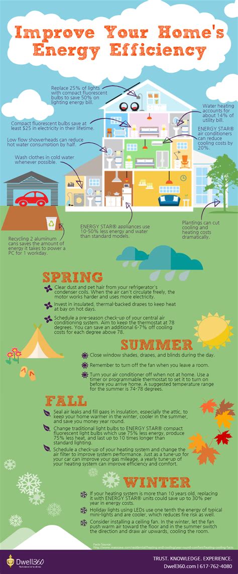 Improving Energy Efficiency Infographic Dwell360 Real Estate