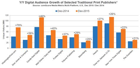 Traditional News Publishers Take Non Traditional Path To Digital