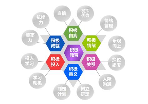 积极教育核心模型 清华大学社会科学学院积极心理学研究中心