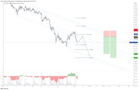 Moex Rih Chart Image By South Capital Tradingview