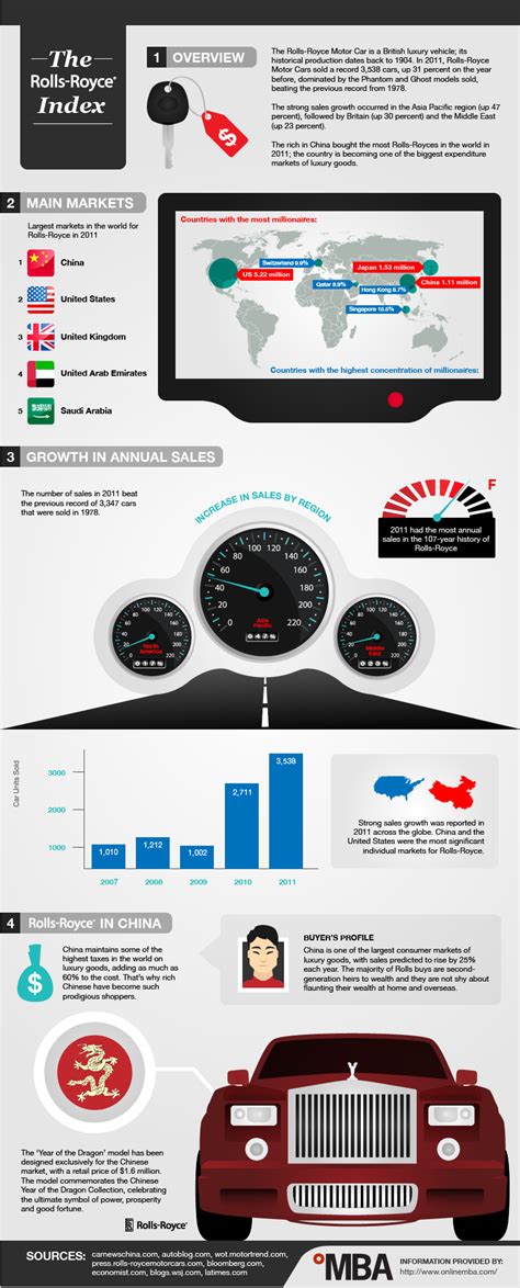 Roll Royce Sales Statistics - BrandonGaille.com