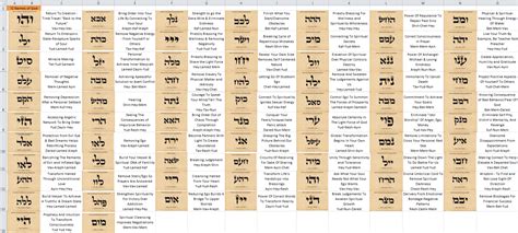 72 Names Of God Chart