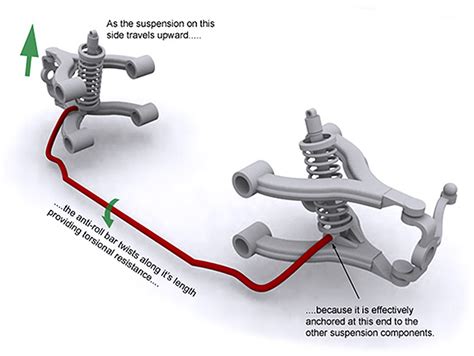 Sway Bar Vs Stabilizer Link At Melanie Driscoll Blog