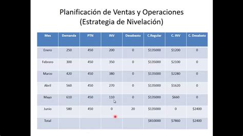 Plan De Ventas Y Operaciones 2 Youtube