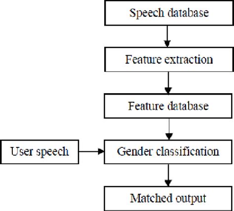 Figure 1 From Automatic Gender Identiﬁcation In Speech Recognition By Genetic Algorithm