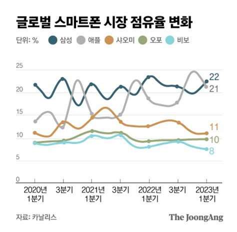 삼성전자 스마트폰 시장 점유율 1위 탈환애플과 격차는 줄어 중앙일보