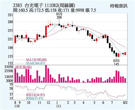 台光電 喜迎傳統旺季 證券．權證 工商時報