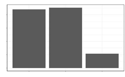 9 Les Graphiques Avec Ggplot Exploration De Données Avec R