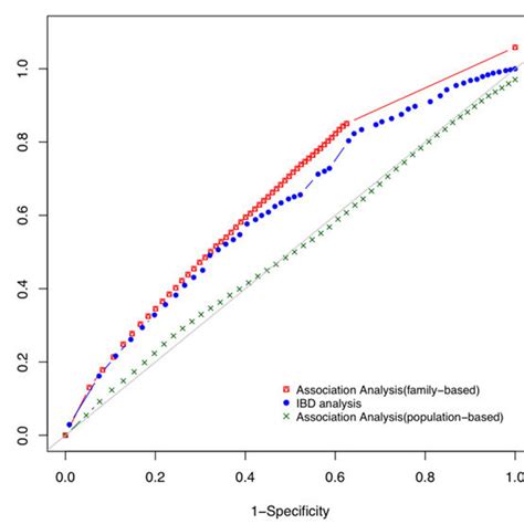 Receiver Operating Characteristic Curves Plot Of The True Positive