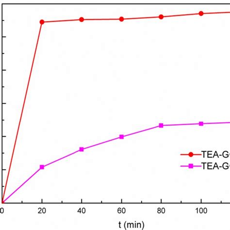 Linear Form Diagram Of Adsorption Thermodynamics A Lead Ions B Copper