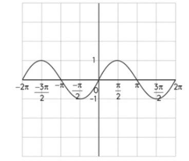 Trig Functions Flashcards Quizlet