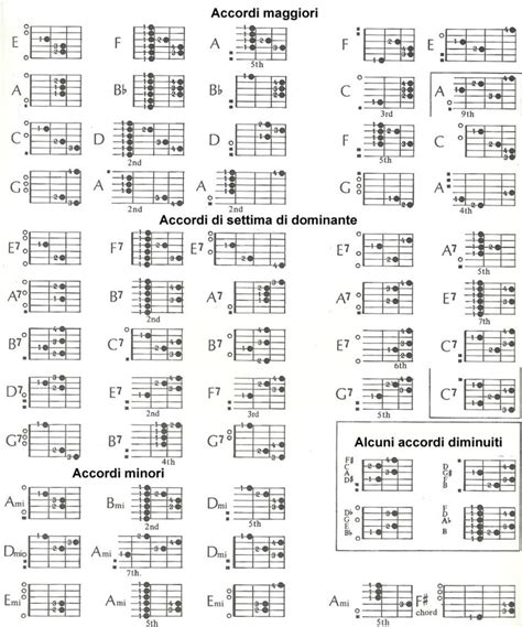 Gli Accordi Nella Chitarra E La Loro Formazione