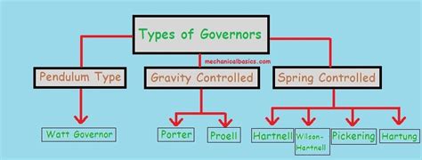 Automobile Governor - Types Of Governors - Mechanical Basics