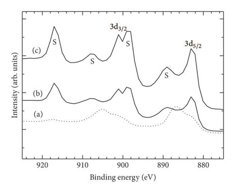 XPS Spectra Of Ce 3d Peaks With Their Satellite Lines Denoted As S For