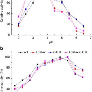 Effect Of Ph On The Activity A And Stability B Of The Purified