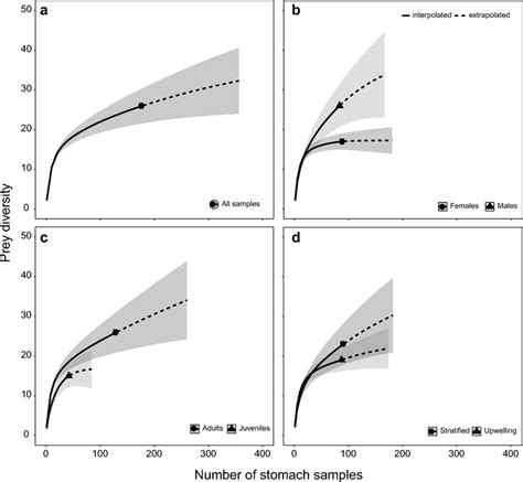 Cumulative Curves Of Unique Prey Species Consumed By Dolphinfish For A