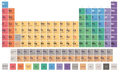 Periodic Table Twinkl