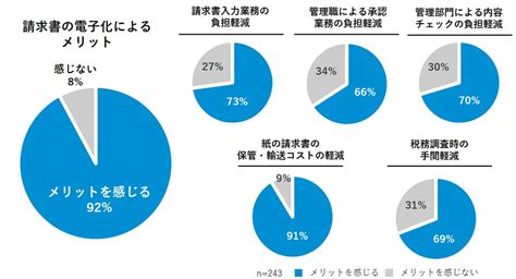 コンカー、「請求書電子化、企業の取り組み状況の実態調査（日本cfo協会実施）」結果と考察を発表 コンカー