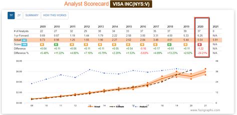 When To Buy Visa Nysev Seeking Alpha