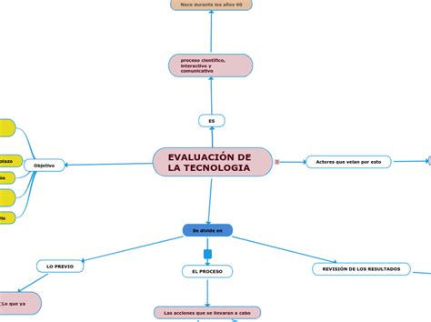 Evaluaci N De La Tecnologia Mind Map