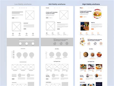 Low Mid High Fidelity Wireframe For Restaurant Behance