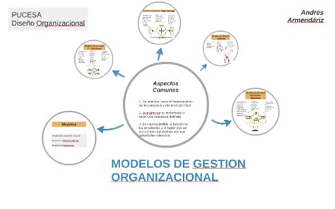 Modelos De Gestion Organizacional By Andres Armendariz On Prezi