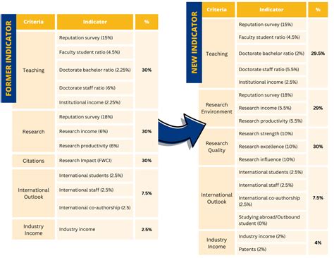 World University Rankings World Class University WCU